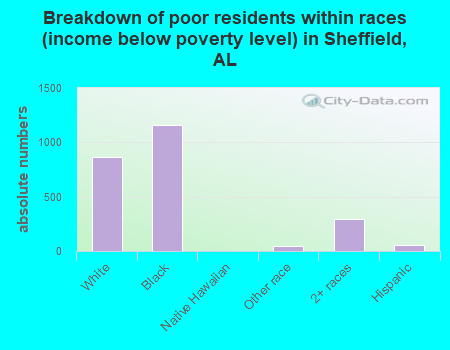 Breakdown of poor residents within races (income below poverty level) in Sheffield, AL