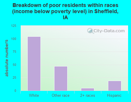 Breakdown of poor residents within races (income below poverty level) in Sheffield, IA
