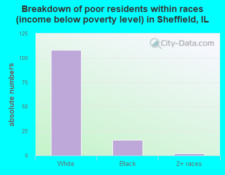 Breakdown of poor residents within races (income below poverty level) in Sheffield, IL