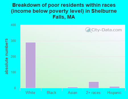 Breakdown of poor residents within races (income below poverty level) in Shelburne Falls, MA