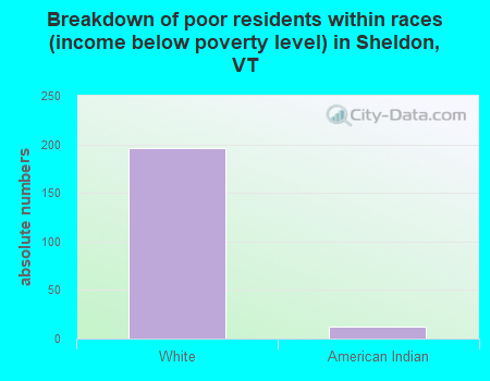 Breakdown of poor residents within races (income below poverty level) in Sheldon, VT