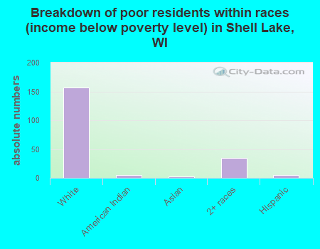 Breakdown of poor residents within races (income below poverty level) in Shell Lake, WI