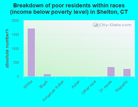 Breakdown of poor residents within races (income below poverty level) in Shelton, CT