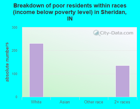 Breakdown of poor residents within races (income below poverty level) in Sheridan, IN