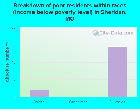 Breakdown of poor residents within races (income below poverty level) in Sheridan, MO