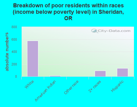 Breakdown of poor residents within races (income below poverty level) in Sheridan, OR