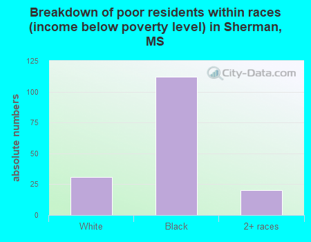 Breakdown of poor residents within races (income below poverty level) in Sherman, MS