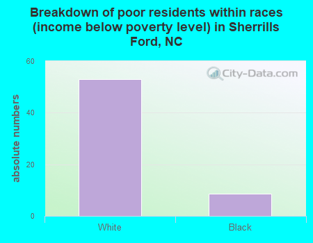 Breakdown of poor residents within races (income below poverty level) in Sherrills Ford, NC