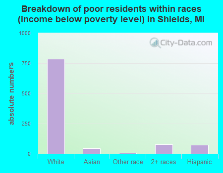 Breakdown of poor residents within races (income below poverty level) in Shields, MI