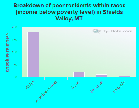 Breakdown of poor residents within races (income below poverty level) in Shields Valley, MT
