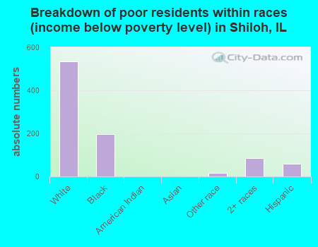 Breakdown of poor residents within races (income below poverty level) in Shiloh, IL