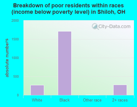 Breakdown of poor residents within races (income below poverty level) in Shiloh, OH