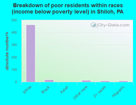 Breakdown of poor residents within races (income below poverty level) in Shiloh, PA