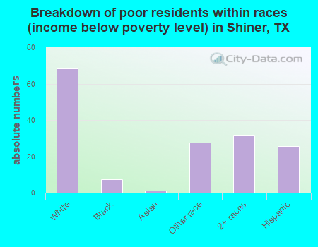 Breakdown of poor residents within races (income below poverty level) in Shiner, TX