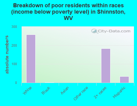 Breakdown of poor residents within races (income below poverty level) in Shinnston, WV