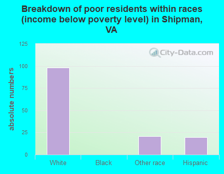 Breakdown of poor residents within races (income below poverty level) in Shipman, VA