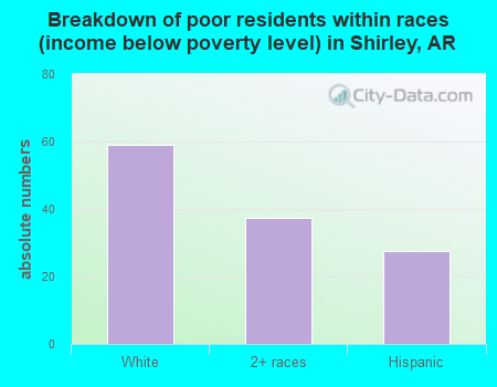 Breakdown of poor residents within races (income below poverty level) in Shirley, AR
