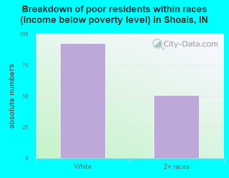 Breakdown of poor residents within races (income below poverty level) in Shoals, IN
