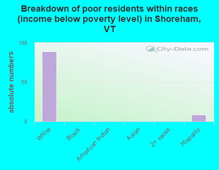 Breakdown of poor residents within races (income below poverty level) in Shoreham, VT
