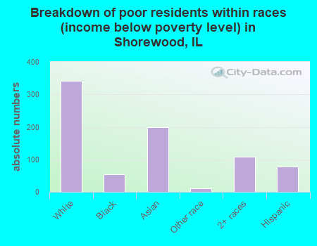 Breakdown of poor residents within races (income below poverty level) in Shorewood, IL