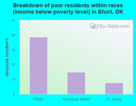 Breakdown of poor residents within races (income below poverty level) in Short, OK