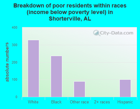 Breakdown of poor residents within races (income below poverty level) in Shorterville, AL