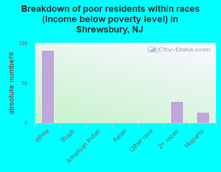 Breakdown of poor residents within races (income below poverty level) in Shrewsbury, NJ