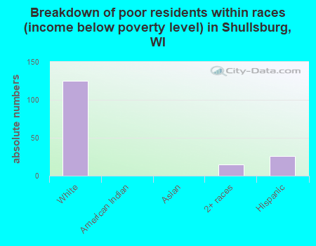 Breakdown of poor residents within races (income below poverty level) in Shullsburg, WI