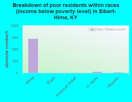 Breakdown of poor residents within races (income below poverty level) in Sibert-Hima, KY