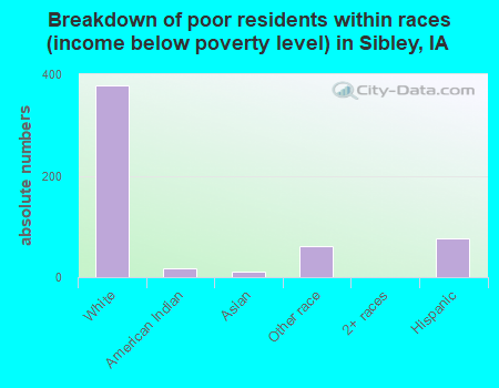 Breakdown of poor residents within races (income below poverty level) in Sibley, IA