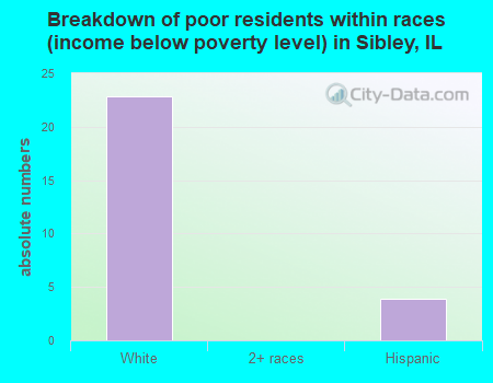 Breakdown of poor residents within races (income below poverty level) in Sibley, IL