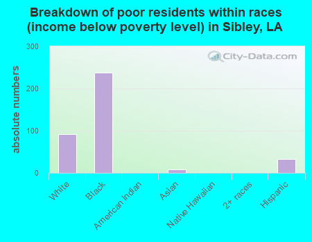 Breakdown of poor residents within races (income below poverty level) in Sibley, LA