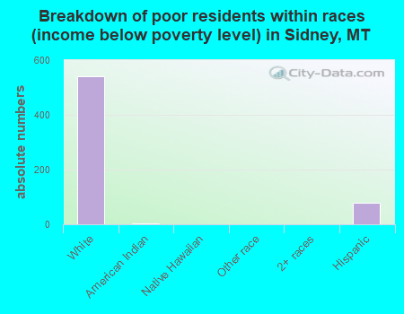 Breakdown of poor residents within races (income below poverty level) in Sidney, MT