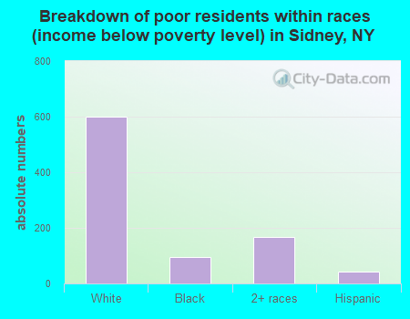 Breakdown of poor residents within races (income below poverty level) in Sidney, NY