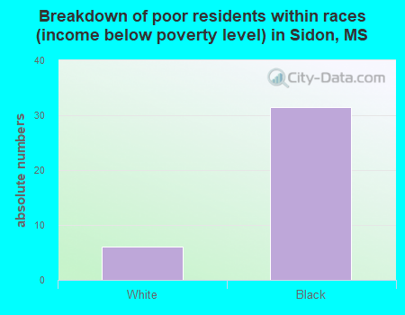 Breakdown of poor residents within races (income below poverty level) in Sidon, MS