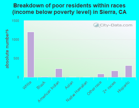 Breakdown of poor residents within races (income below poverty level) in Sierra, CA