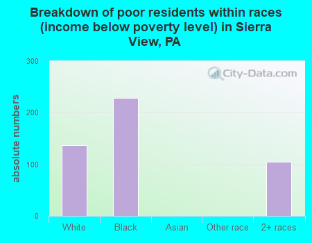 Breakdown of poor residents within races (income below poverty level) in Sierra View, PA