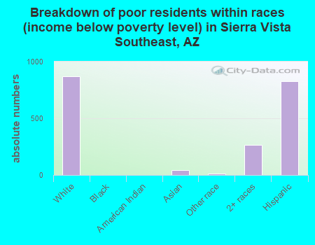 Breakdown of poor residents within races (income below poverty level) in Sierra Vista Southeast, AZ