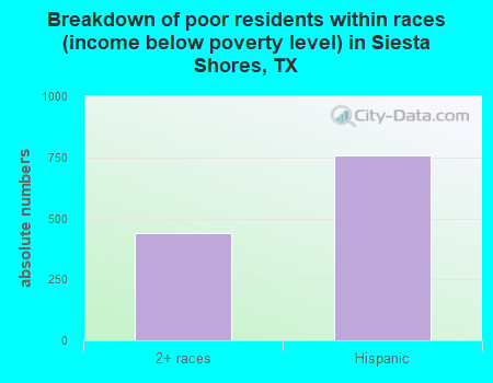 Breakdown of poor residents within races (income below poverty level) in Siesta Shores, TX