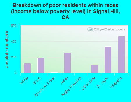 Breakdown of poor residents within races (income below poverty level) in Signal Hill, CA