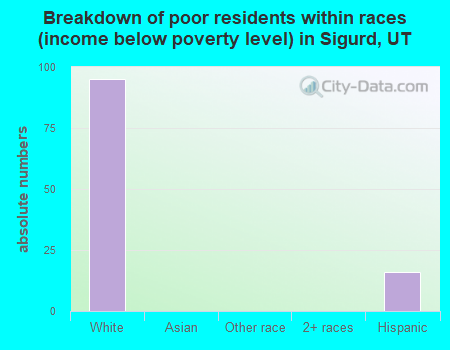 Breakdown of poor residents within races (income below poverty level) in Sigurd, UT