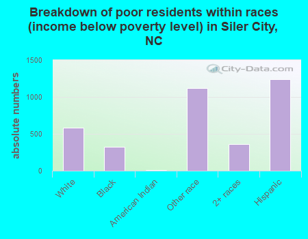 Breakdown of poor residents within races (income below poverty level) in Siler City, NC