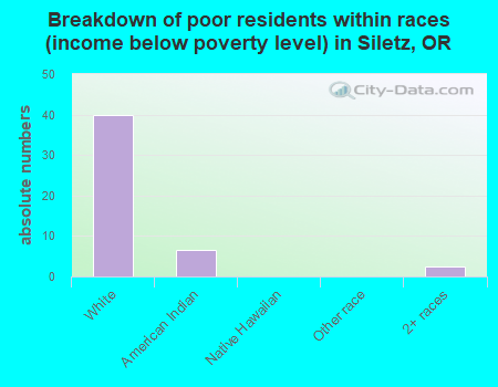 Breakdown of poor residents within races (income below poverty level) in Siletz, OR