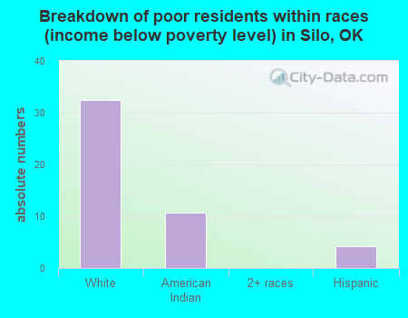 Breakdown of poor residents within races (income below poverty level) in Silo, OK