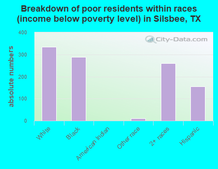 Breakdown of poor residents within races (income below poverty level) in Silsbee, TX