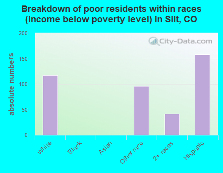 Breakdown of poor residents within races (income below poverty level) in Silt, CO