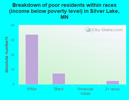 Breakdown of poor residents within races (income below poverty level) in Silver Lake, MN