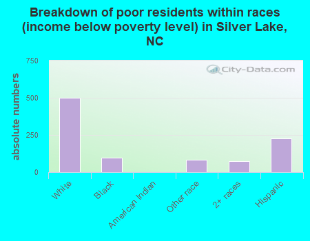 Breakdown of poor residents within races (income below poverty level) in Silver Lake, NC