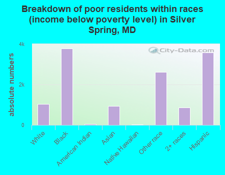 Breakdown of poor residents within races (income below poverty level) in Silver Spring, MD