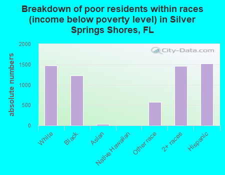 Breakdown of poor residents within races (income below poverty level) in Silver Springs Shores, FL